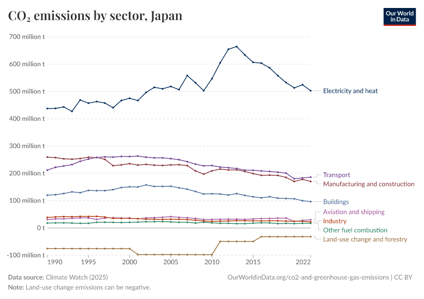 CO₂ emissions by sector