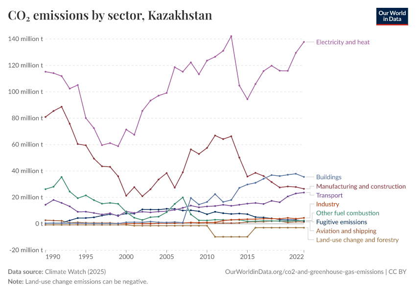 CO₂ emissions by sector