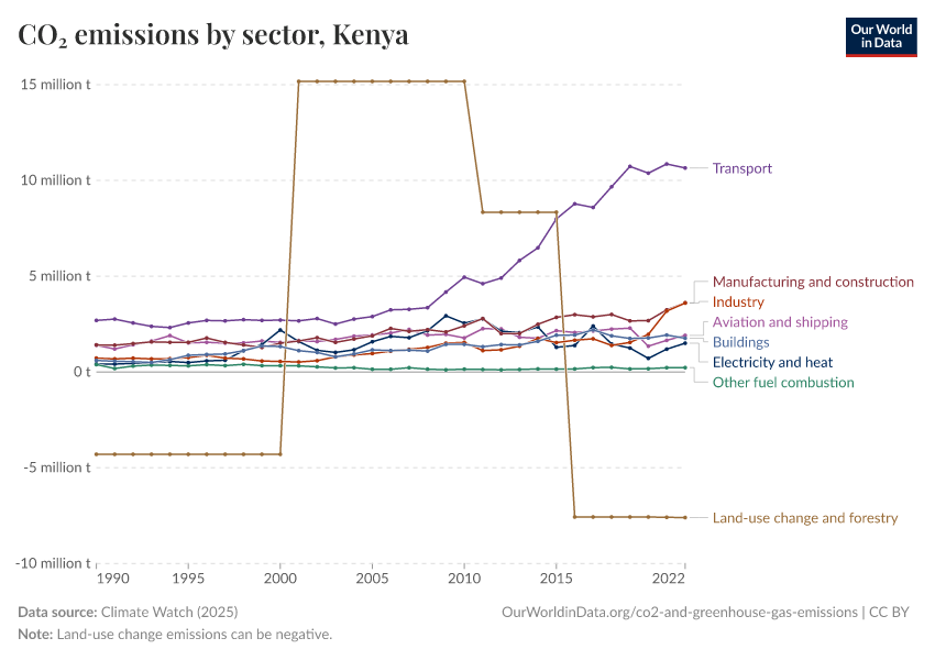 CO₂ emissions by sector