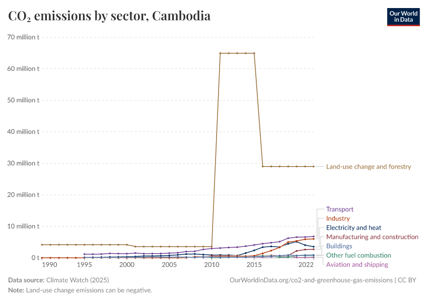 CO₂ emissions by sector