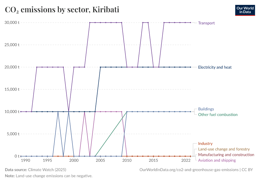 CO₂ emissions by sector