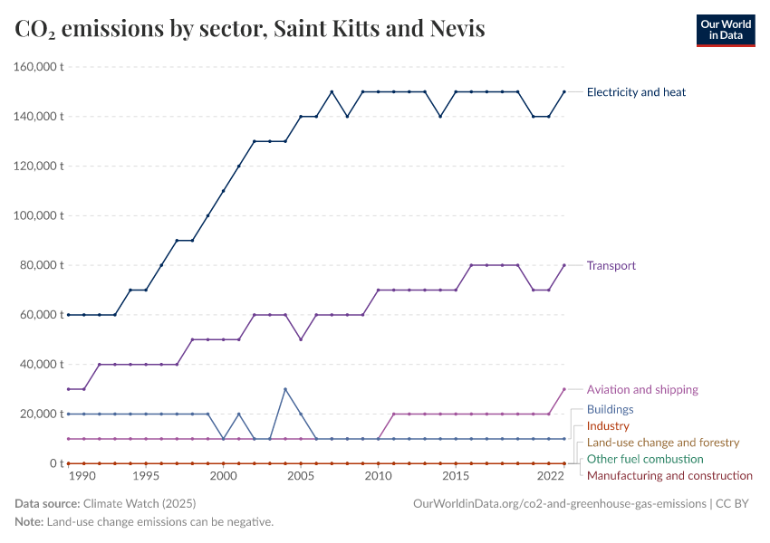 CO₂ emissions by sector