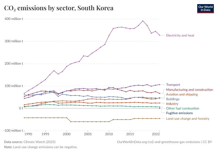 CO₂ emissions by sector