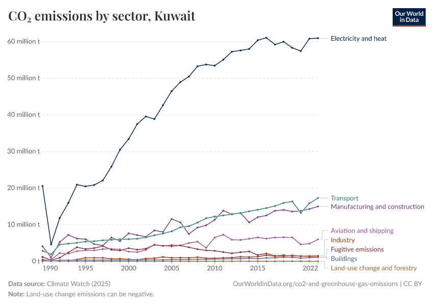 CO₂ emissions by sector