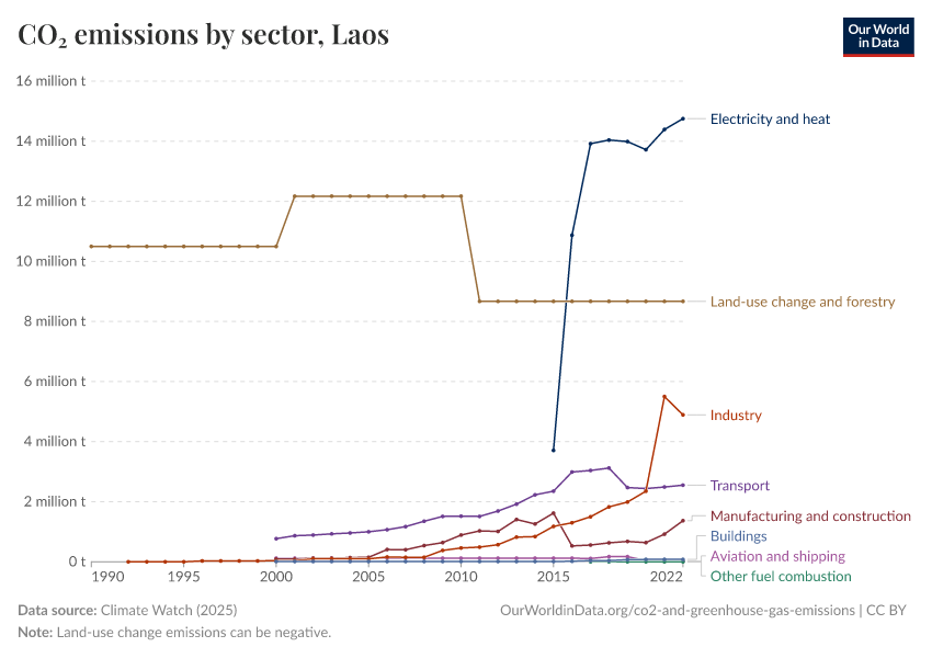 CO₂ emissions by sector