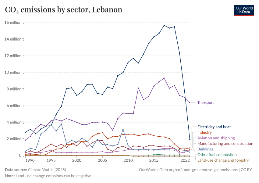 CO₂ emissions by sector