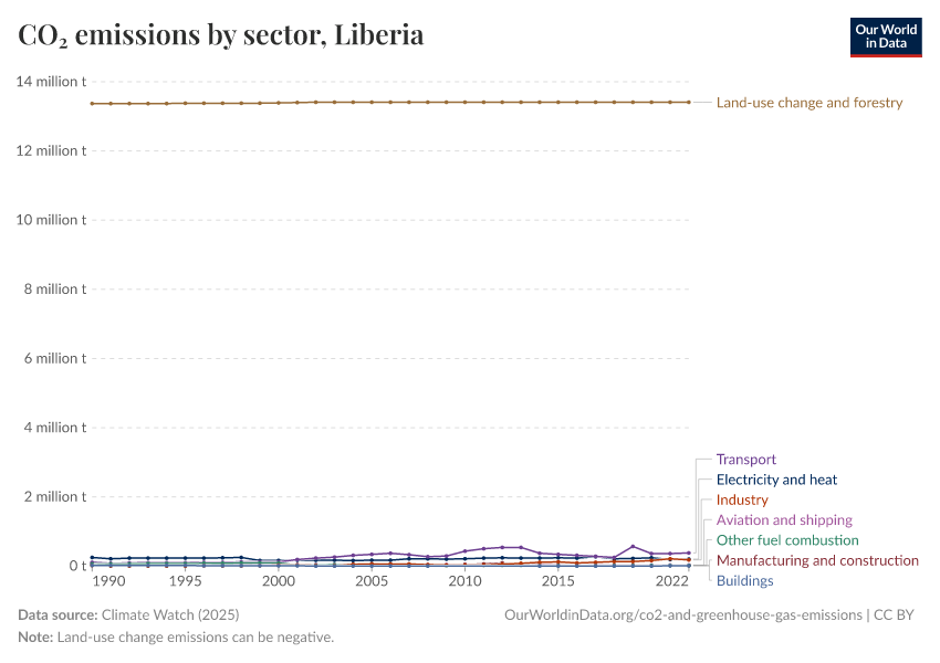 CO₂ emissions by sector