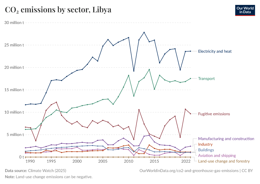 CO₂ emissions by sector