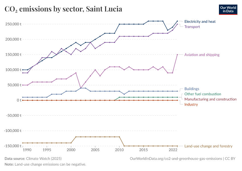 CO₂ emissions by sector