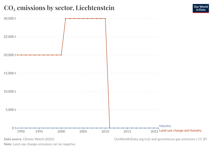 CO₂ emissions by sector
