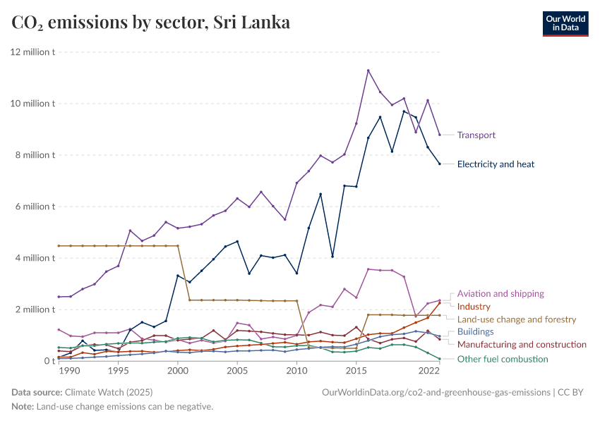 CO₂ emissions by sector