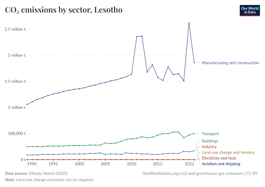 CO₂ emissions by sector
