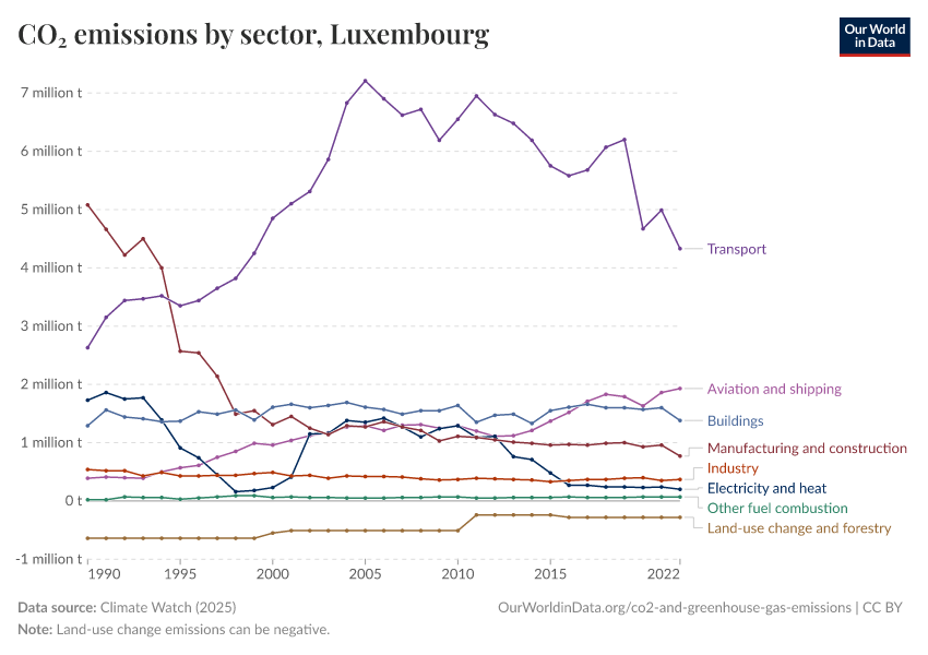CO₂ emissions by sector
