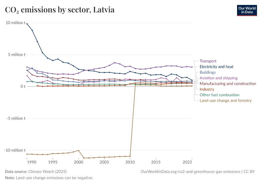 CO₂ emissions by sector