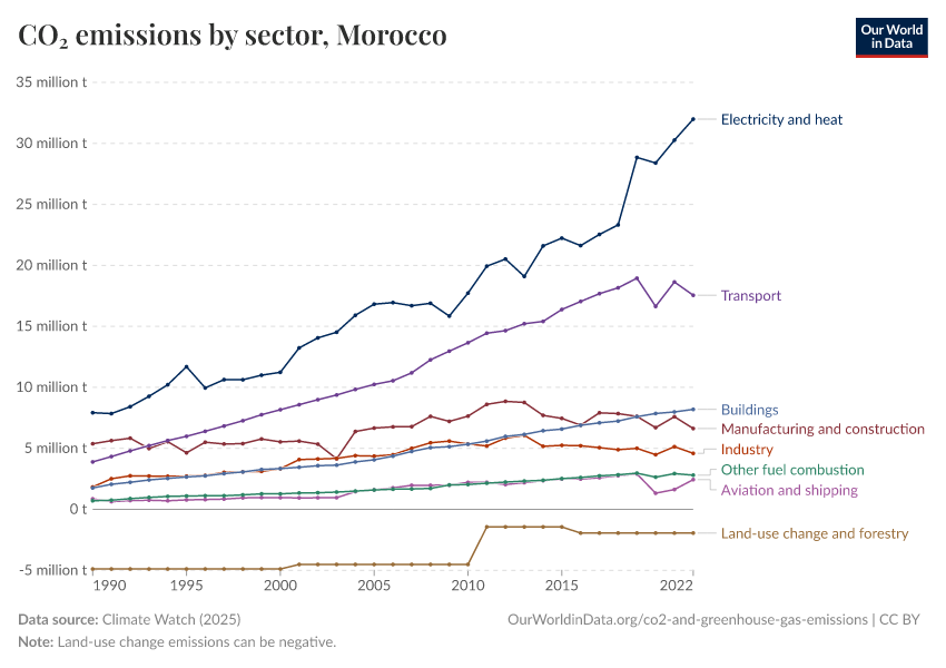 CO₂ emissions by sector