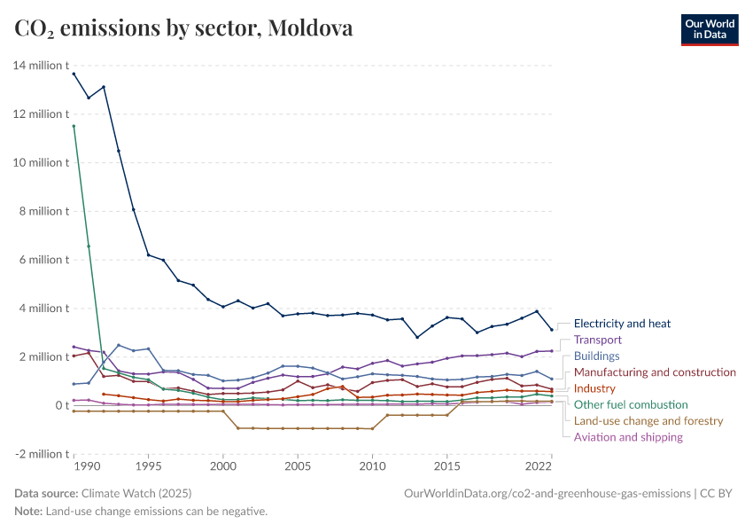 CO₂ emissions by sector