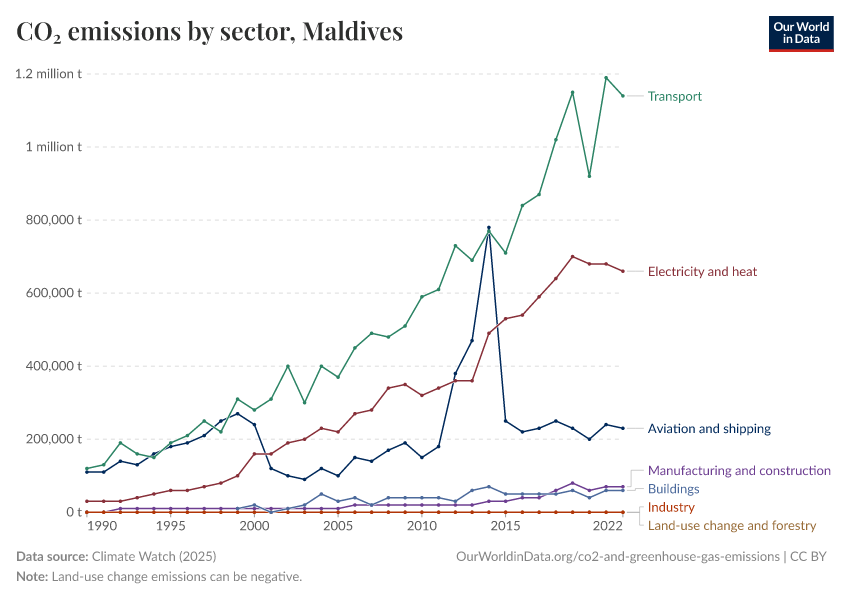 CO₂ emissions by sector