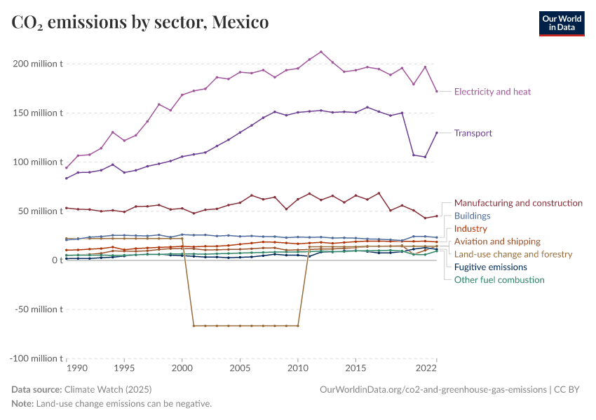 CO₂ emissions by sector