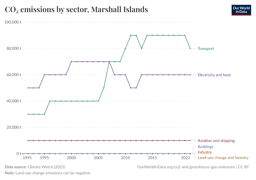 CO₂ emissions by sector
