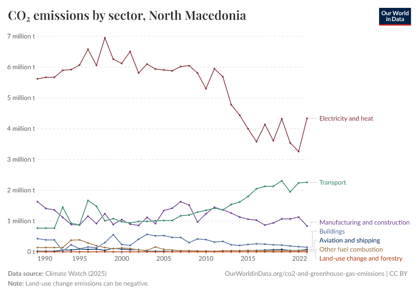 CO₂ emissions by sector