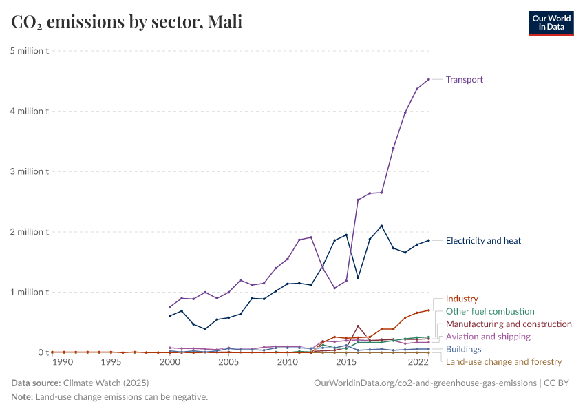 CO₂ emissions by sector