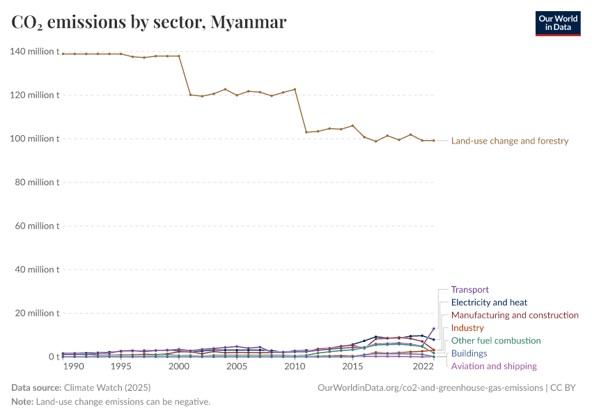 CO₂ emissions by sector