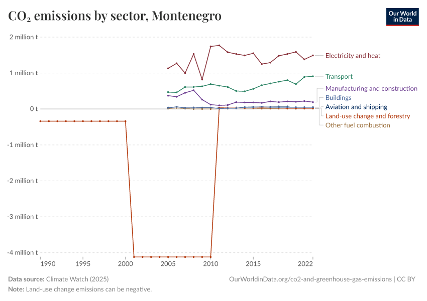 CO₂ emissions by sector