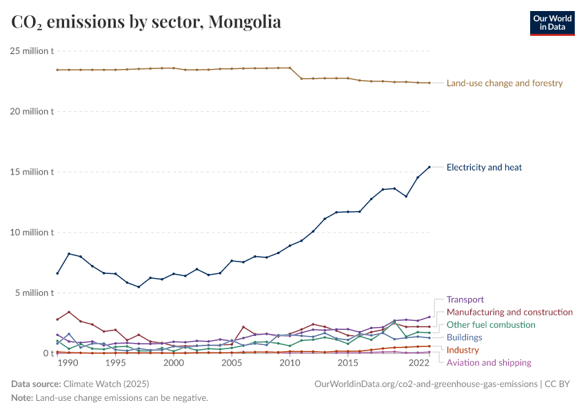 CO₂ emissions by sector