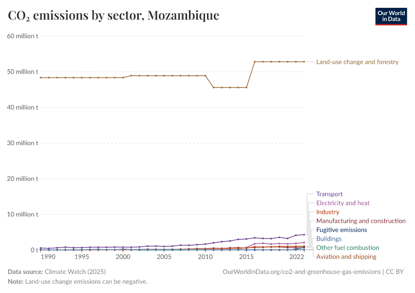 CO₂ emissions by sector