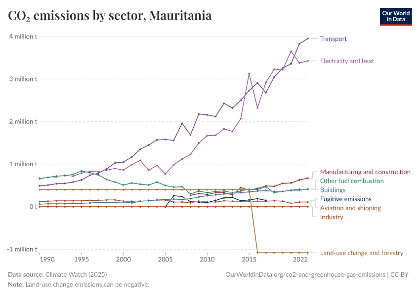 CO₂ emissions by sector