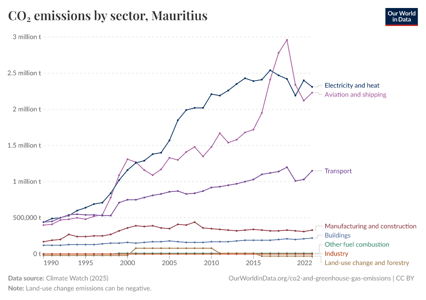 CO₂ emissions by sector