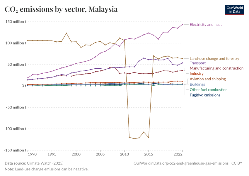 CO₂ emissions by sector