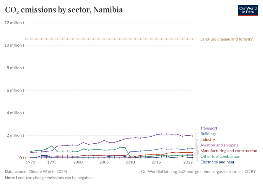 CO₂ emissions by sector