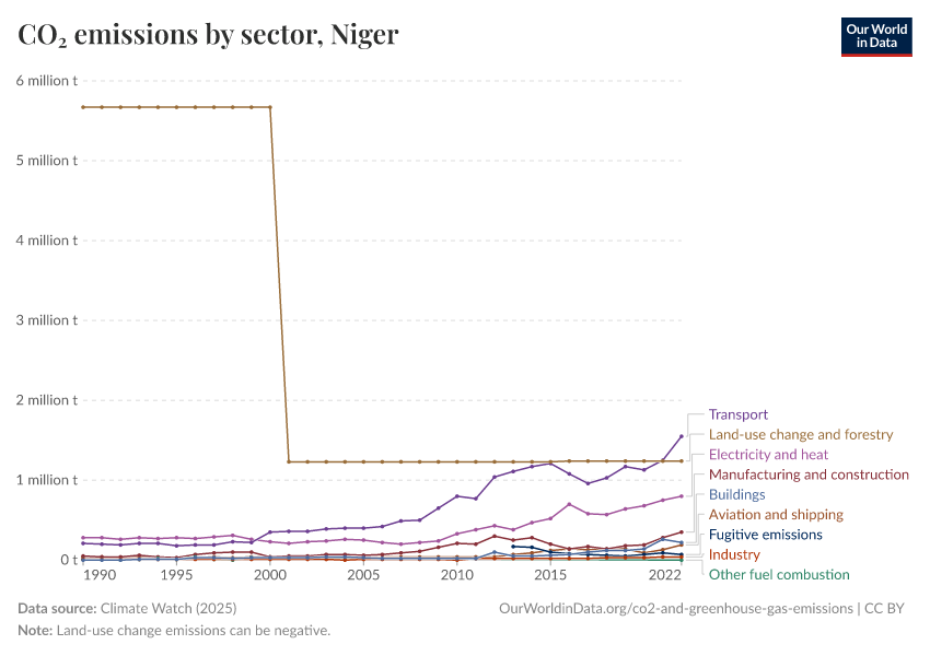 CO₂ emissions by sector