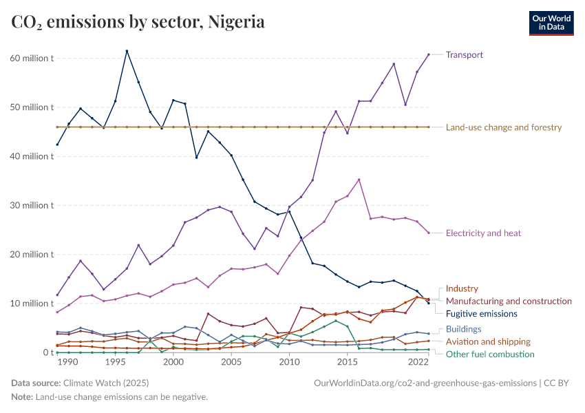 CO₂ emissions by sector