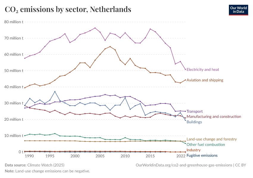 CO₂ emissions by sector
