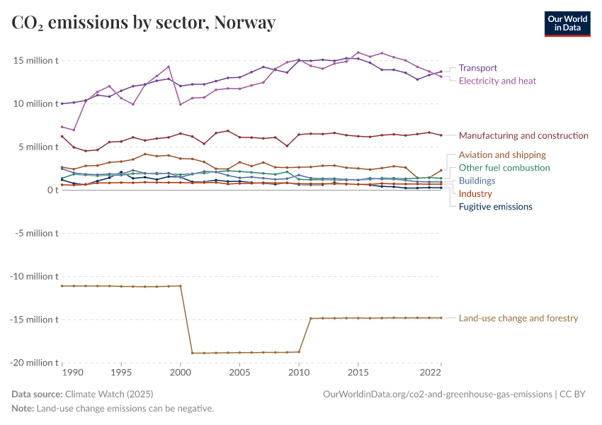 CO₂ emissions by sector