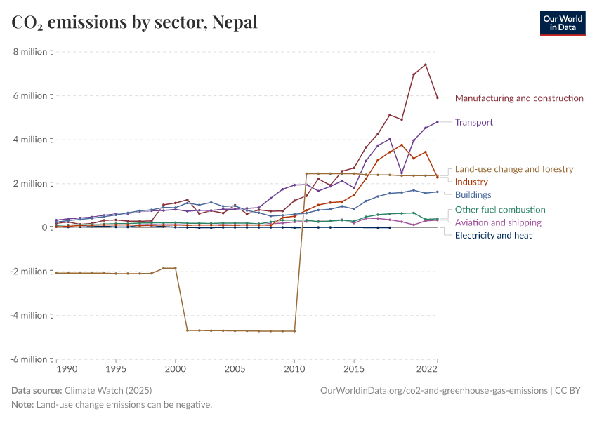 CO₂ emissions by sector