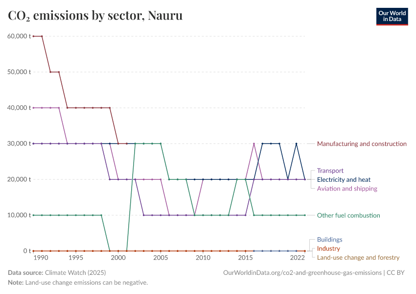 CO₂ emissions by sector