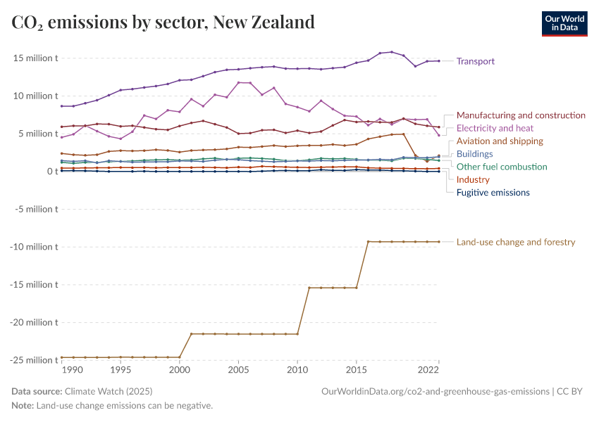 CO₂ emissions by sector