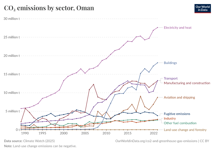 CO₂ emissions by sector
