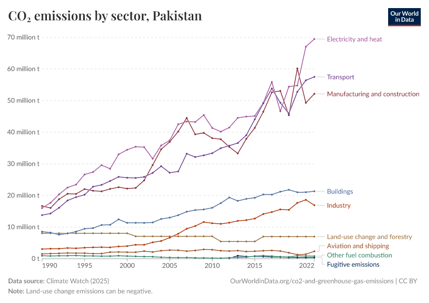 CO₂ emissions by sector