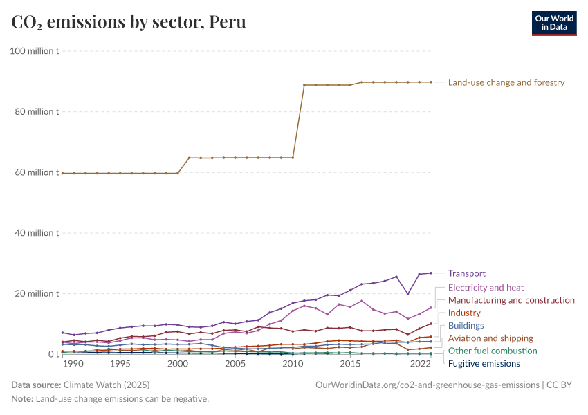 CO₂ emissions by sector