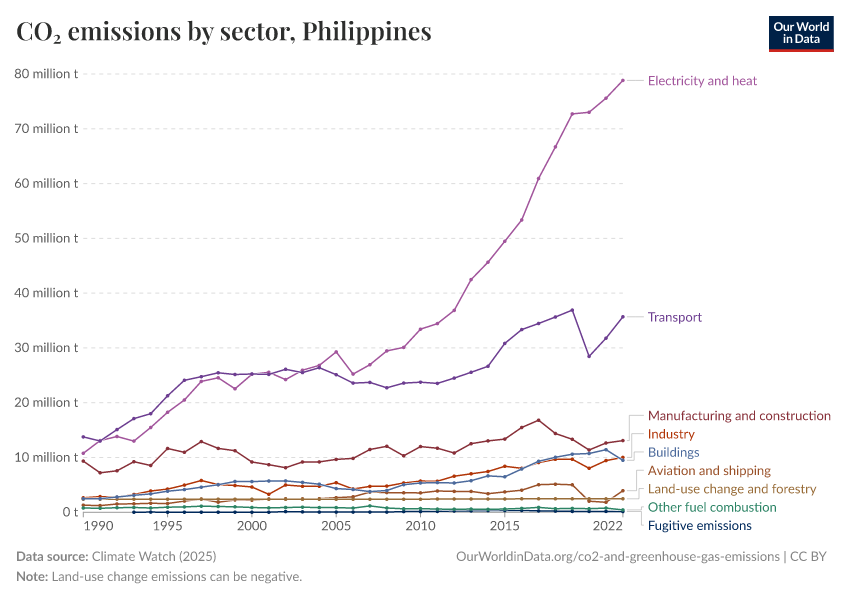 CO₂ emissions by sector