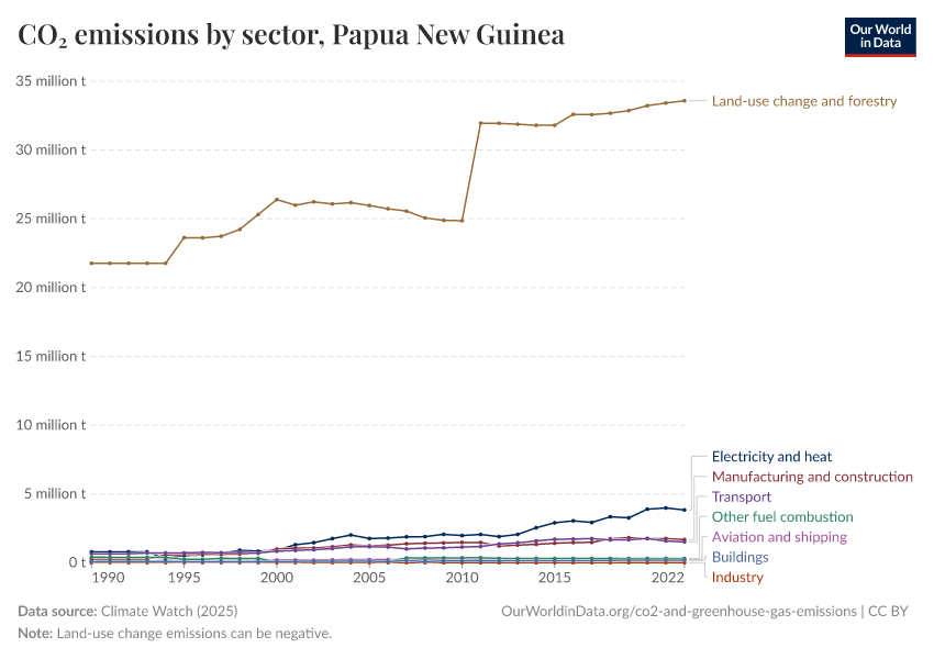 CO₂ emissions by sector