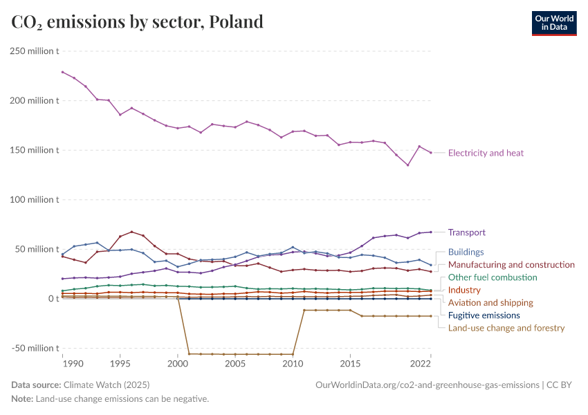 CO₂ emissions by sector