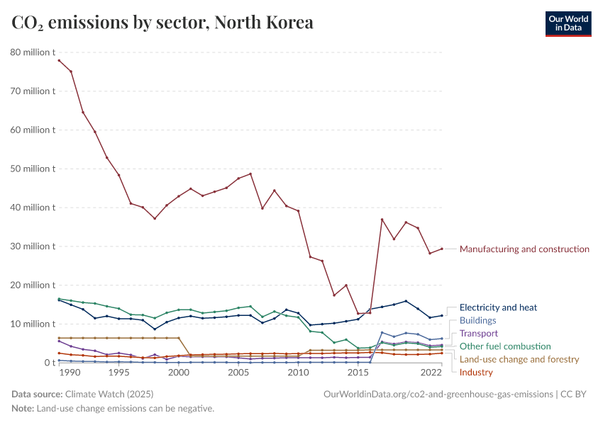 CO₂ emissions by sector