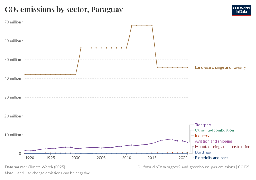 CO₂ emissions by sector