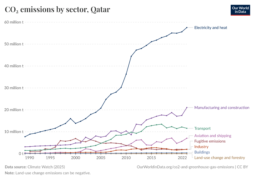 CO₂ emissions by sector