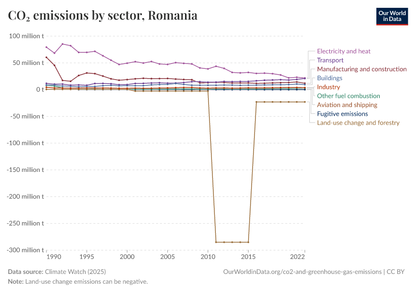 CO₂ emissions by sector